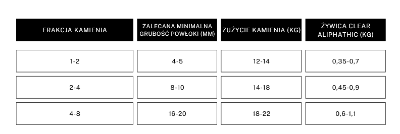 PROPORCE UŻYCIA KAMIENIA Z ŻYWICĄ BEZ BARWNĄ W CELU WYKONANIA KAMIENNEGO DYWANU